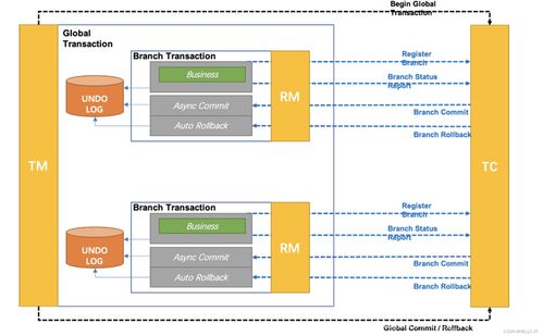 Spring Cloud Alibaba微服务系统架构搭建应用笔记